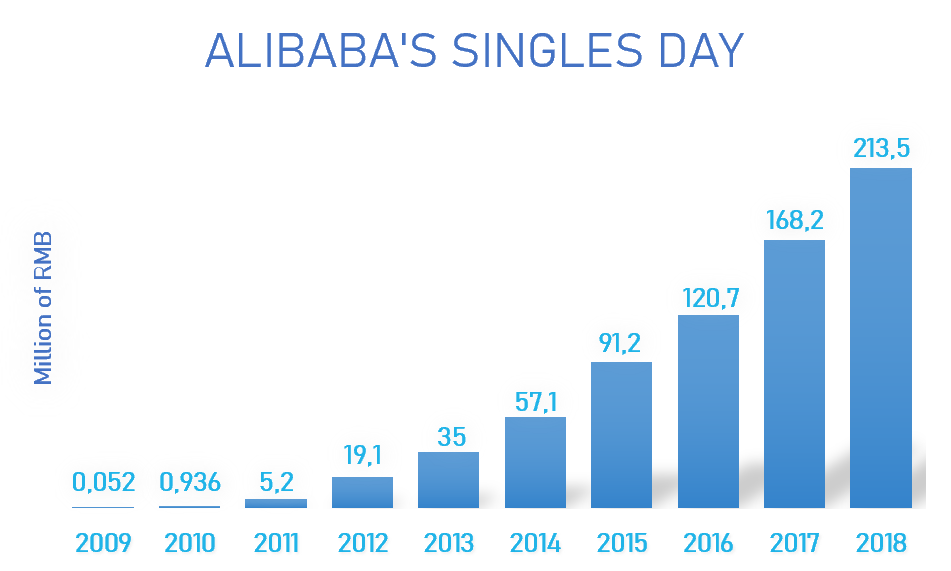 Qu’estce que le Alibaba Singles Day